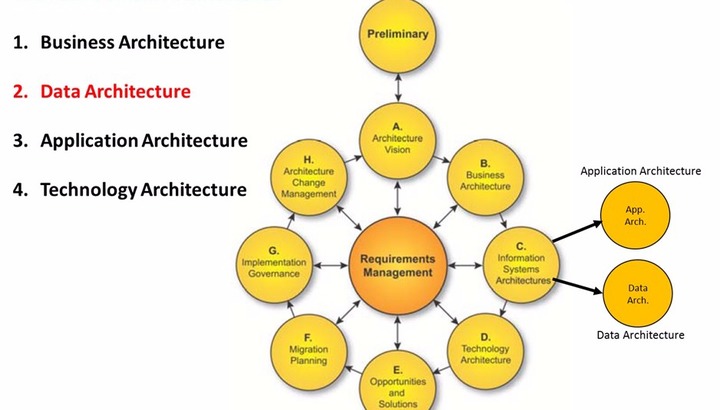 TOGAF 9.1 Level 1 Certification (Foundation)